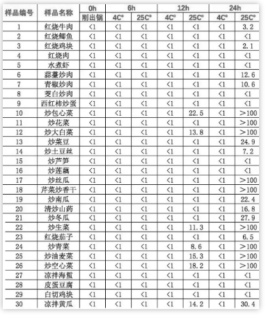 隔夜菜不知道如何保存？记住这4招，隔夜菜不仅美味还健康(图4)